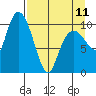 Culross Bay tide chart for Tuesday, April 11, 2023