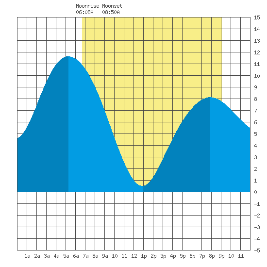 Culross Bay tide chart for Wednesday, April 12, 2023