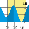 Culross Bay tide chart for Sunday, April 16, 2023