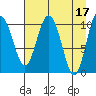 Culross Bay tide chart for Monday, April 17, 2023