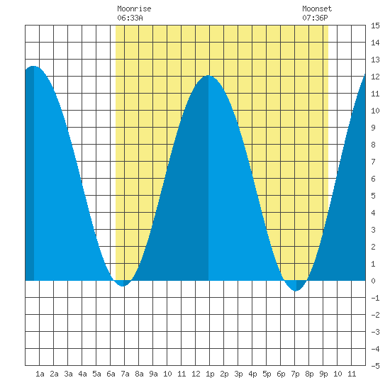 Culross Bay tide chart for Tuesday, April 18, 2023