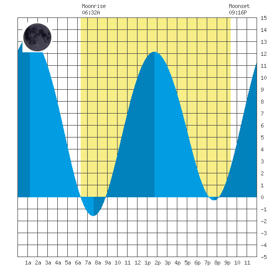Culross Bay tide chart for Wednesday, April 19, 2023