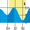 Culross Bay tide chart for Saturday, April 1, 2023