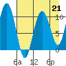 Culross Bay tide chart for Friday, April 21, 2023