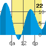 Culross Bay tide chart for Saturday, April 22, 2023