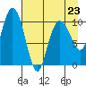 Culross Bay tide chart for Sunday, April 23, 2023