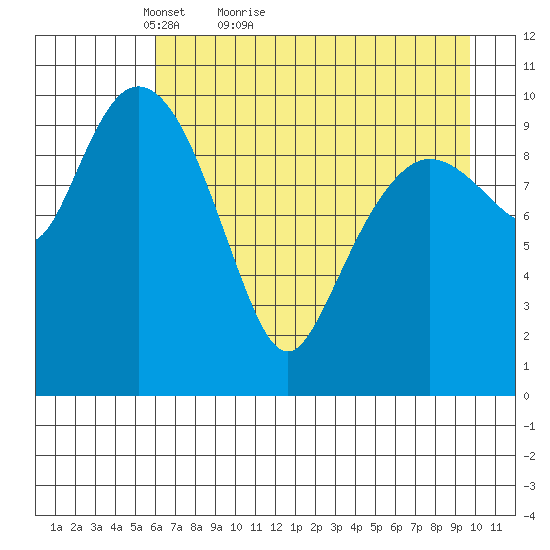 Culross Bay tide chart for Wednesday, April 26, 2023