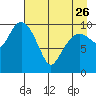 Culross Bay tide chart for Wednesday, April 26, 2023