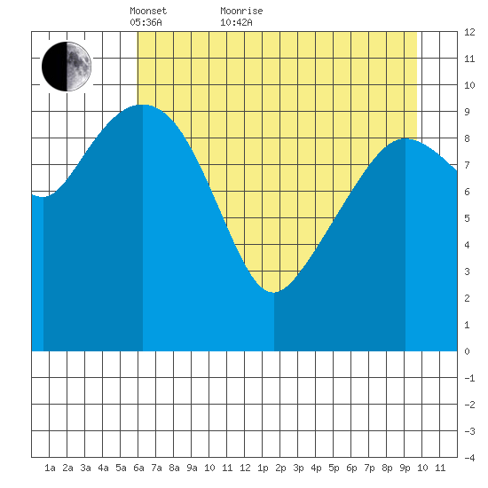 Culross Bay tide chart for Thursday, April 27, 2023
