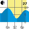 Culross Bay tide chart for Thursday, April 27, 2023