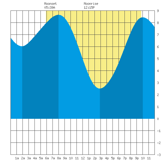 Culross Bay tide chart for Friday, April 28, 2023
