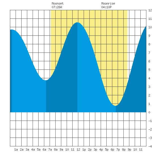 Culross Bay tide chart for Sunday, April 2, 2023