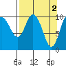 Culross Bay tide chart for Sunday, April 2, 2023