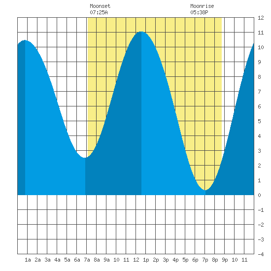 Culross Bay tide chart for Monday, April 3, 2023