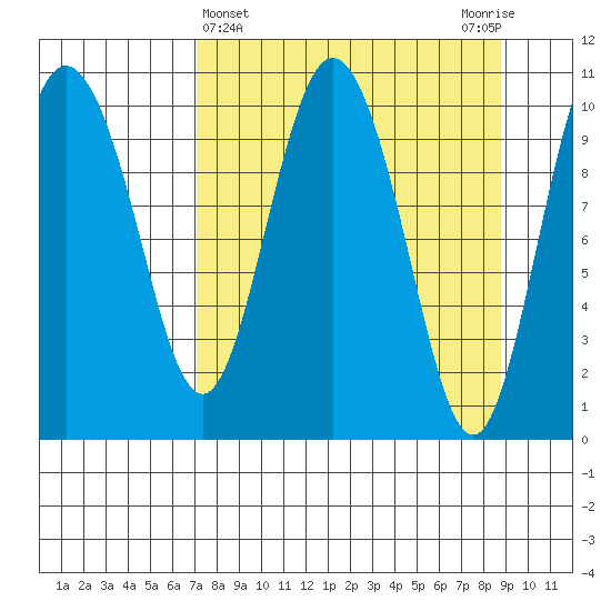 Culross Bay tide chart for Tuesday, April 4, 2023