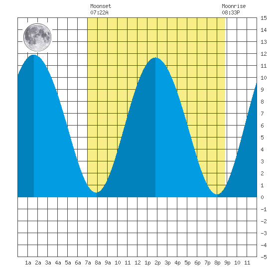 Culross Bay tide chart for Wednesday, April 5, 2023