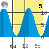 Culross Bay tide chart for Wednesday, April 5, 2023