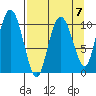 Culross Bay tide chart for Friday, April 7, 2023