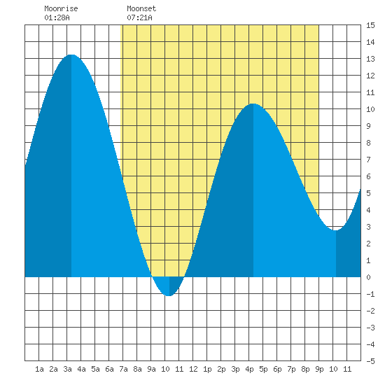 Culross Bay tide chart for Sunday, April 9, 2023