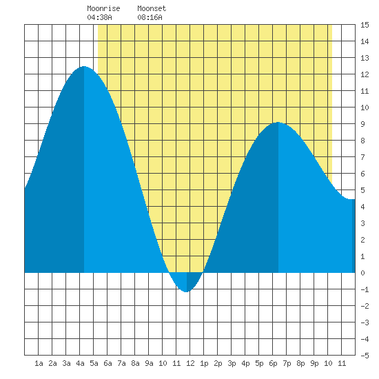 Culross Bay tide chart for Wednesday, May 10, 2023