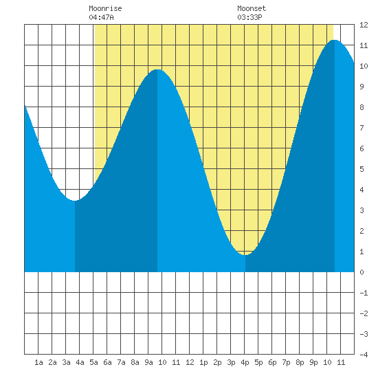 Culross Bay tide chart for Sunday, May 14, 2023