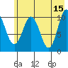 Culross Bay tide chart for Monday, May 15, 2023