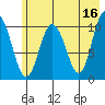 Culross Bay tide chart for Tuesday, May 16, 2023
