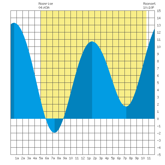 Culross Bay tide chart for Thursday, May 18, 2023