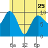 Culross Bay tide chart for Thursday, May 25, 2023