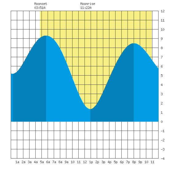 Culross Bay tide chart for Friday, May 26, 2023