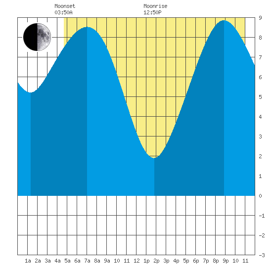 Culross Bay tide chart for Saturday, May 27, 2023