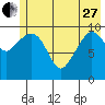 Culross Bay tide chart for Saturday, May 27, 2023