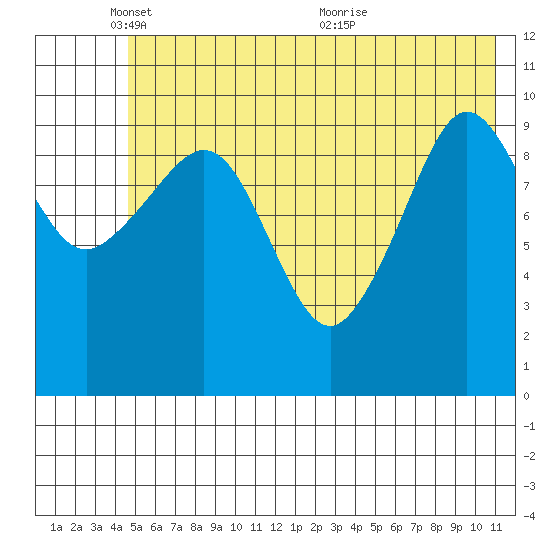 Culross Bay tide chart for Sunday, May 28, 2023