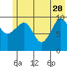 Culross Bay tide chart for Sunday, May 28, 2023