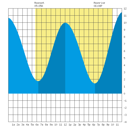 Culross Bay tide chart for Tuesday, May 2, 2023