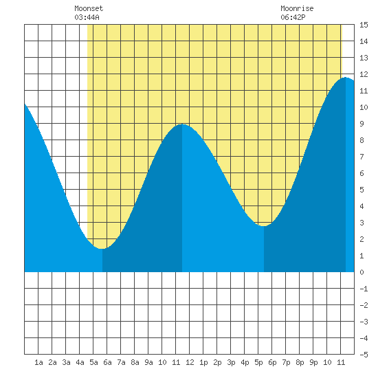 Culross Bay tide chart for Wednesday, May 31, 2023