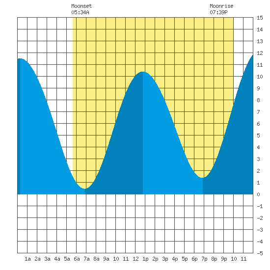 Culross Bay tide chart for Wednesday, May 3, 2023