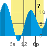 Culross Bay tide chart for Sunday, May 7, 2023