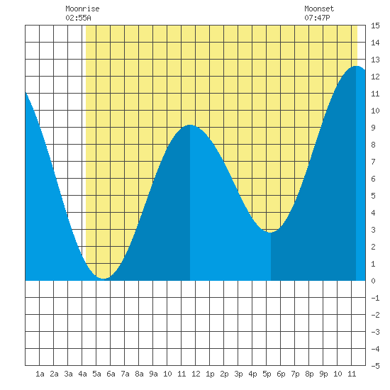 Culross Bay tide chart for Wednesday, June 14, 2023