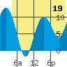 Culross Bay tide chart for Monday, June 19, 2023