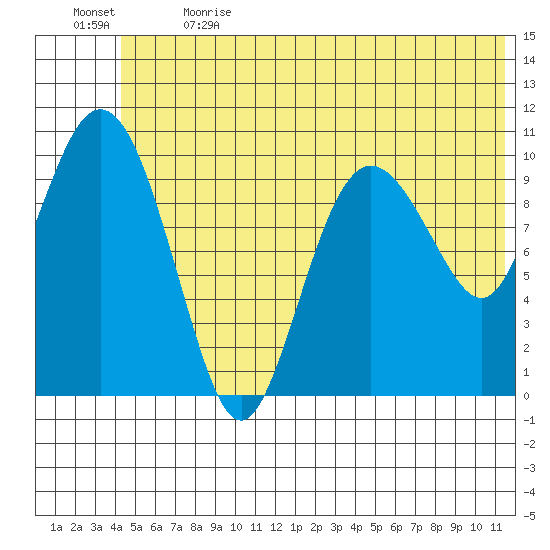 Culross Bay tide chart for Wednesday, June 21, 2023