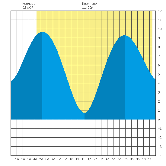 Culross Bay tide chart for Saturday, June 24, 2023