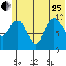 Culross Bay tide chart for Sunday, June 25, 2023