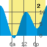 Culross Bay tide chart for Friday, June 2, 2023