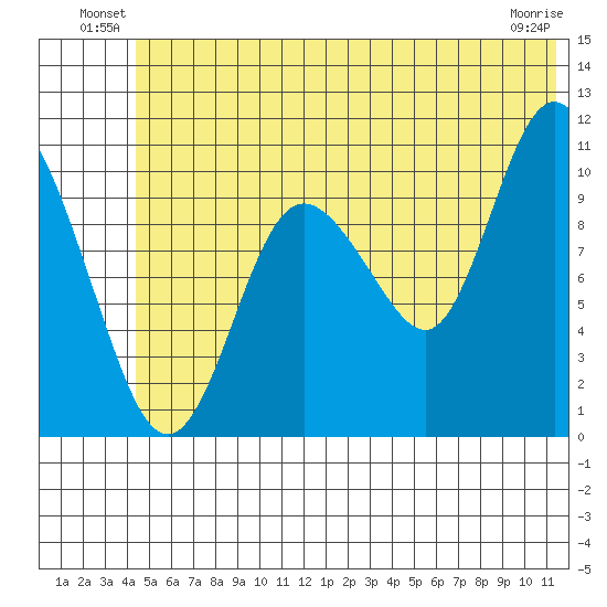 Culross Bay tide chart for Friday, June 30, 2023