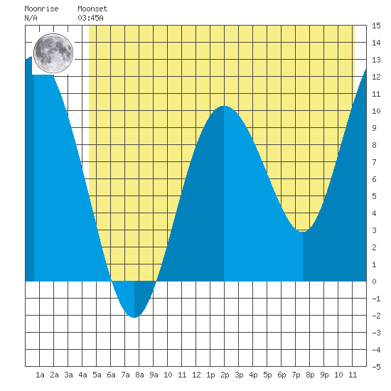 Culross Bay tide chart for Saturday, June 3, 2023