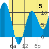 Culross Bay tide chart for Monday, June 5, 2023