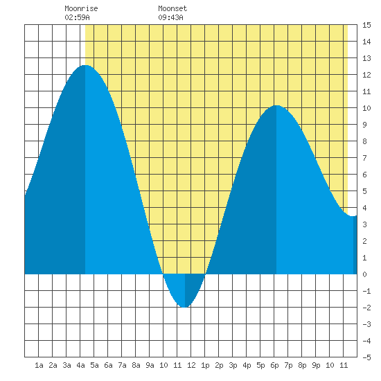 Culross Bay tide chart for Thursday, June 8, 2023