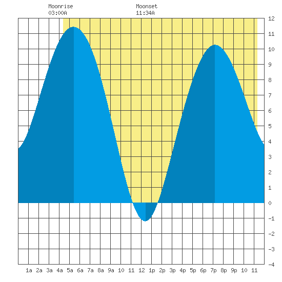 Culross Bay tide chart for Friday, June 9, 2023