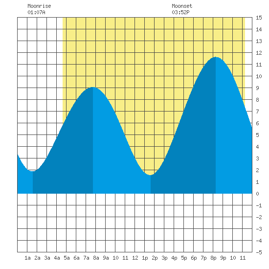Culross Bay tide chart for Monday, July 10, 2023